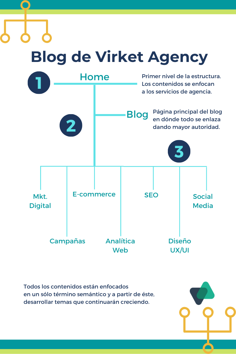 La Importancia De La Arquitectura De Contenidos SEO Virket Agency