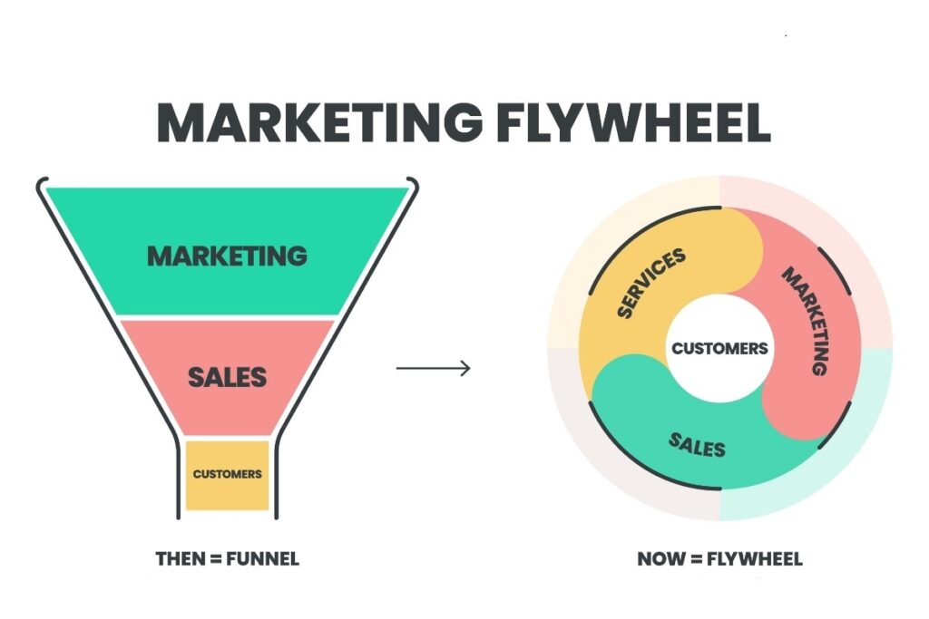 Flywheel, el modelo de marketing que reemplaza al funnel de ventas